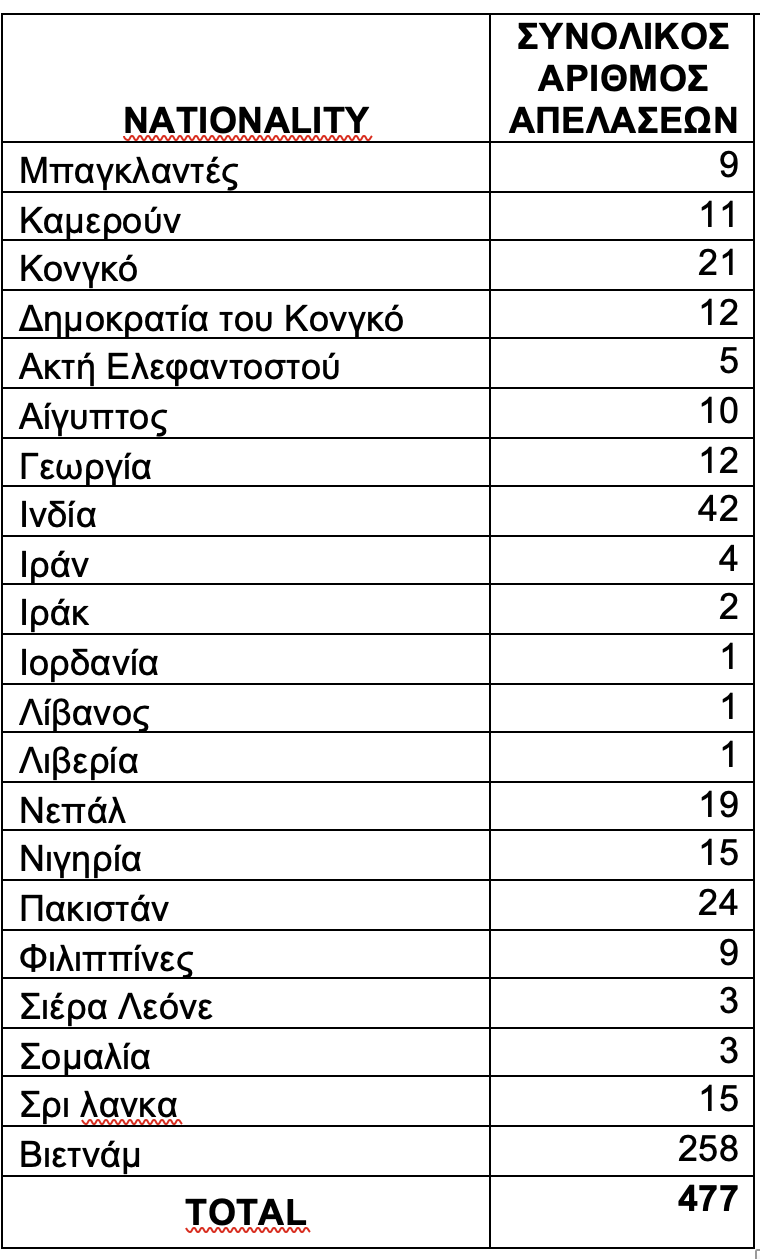 απελάσεις